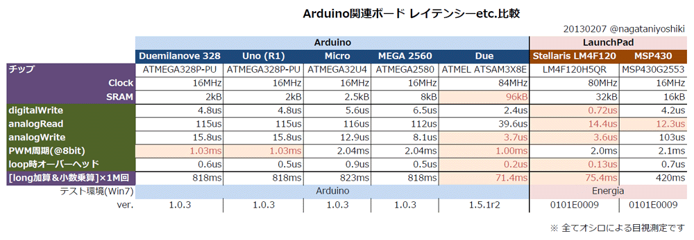 ArduinoLatency.gif