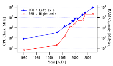 Year_vs_CPU_RAM.gif